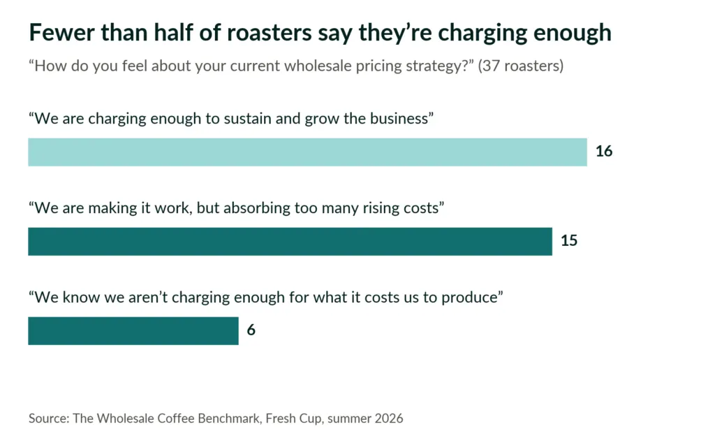 Wholesale Coffee Pricing: Survey of 40+ Roasters Reveals Rates and 2027 Outlook