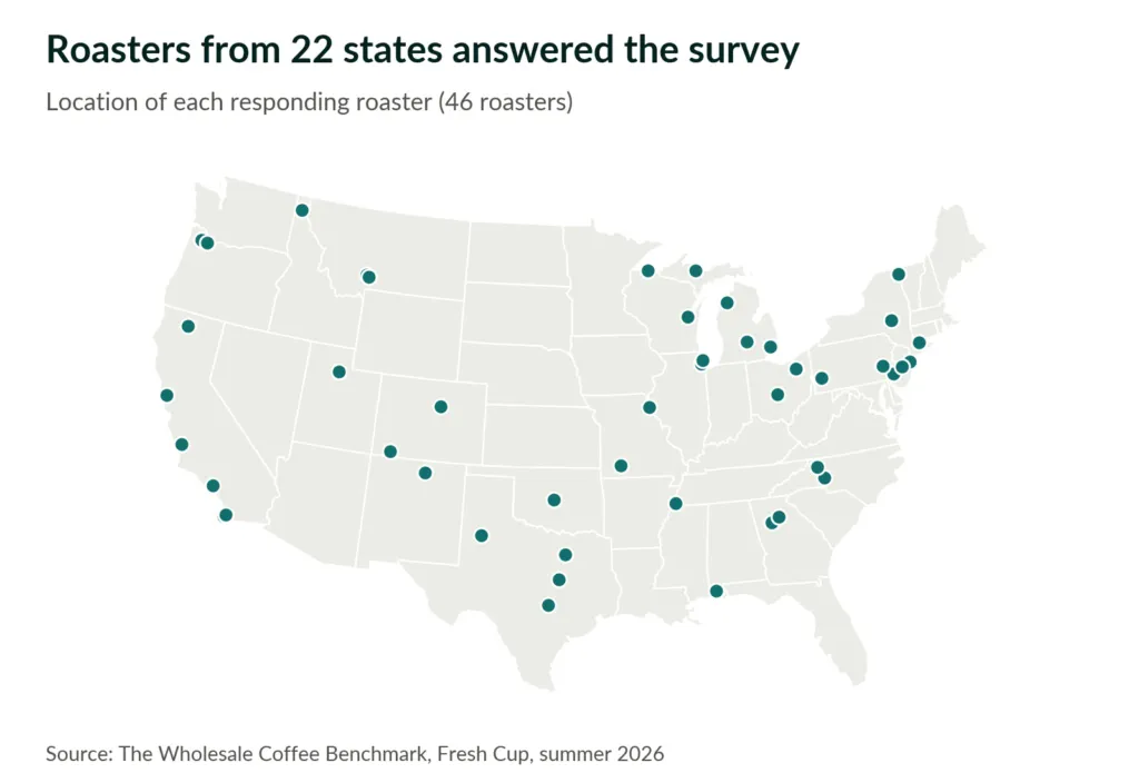 Wholesale Coffee Pricing: Survey of 40+ Roasters Reveals Rates and 2027 Outlook