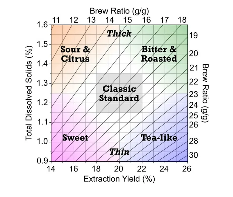 A simplified version of the new Sensory Brewing Control Chart.