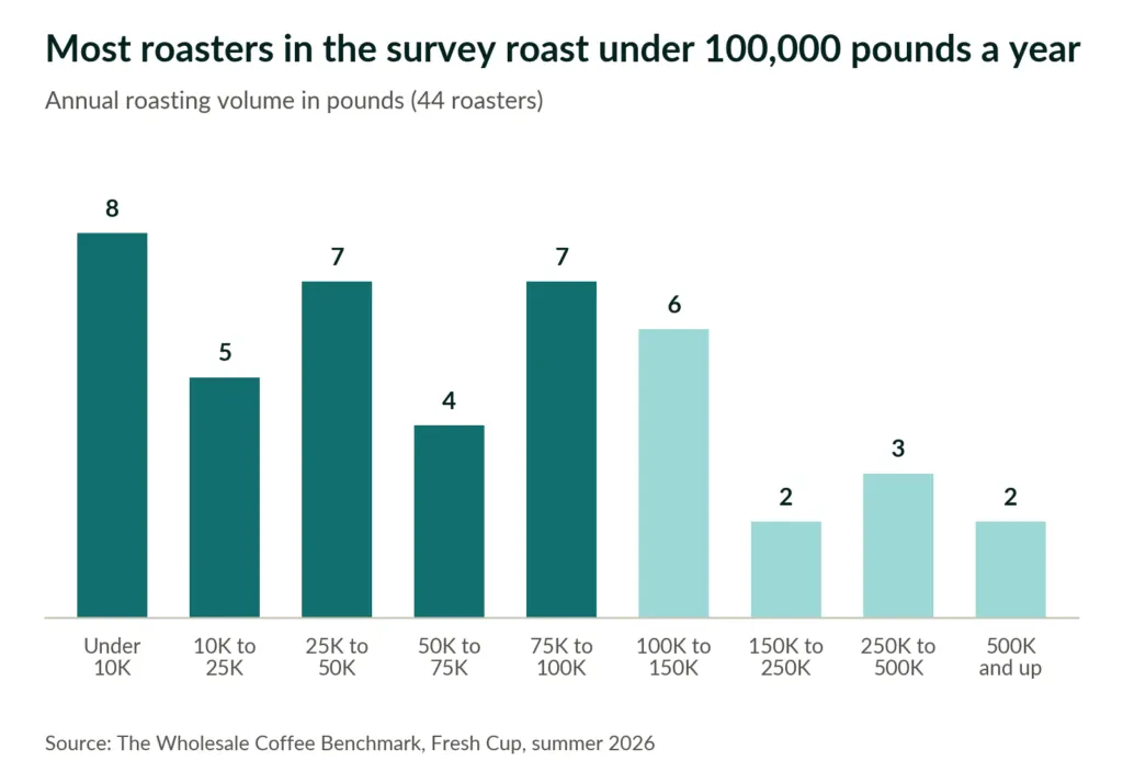Wholesale Coffee Pricing: Survey of 40+ Roasters Reveals Rates and 2027 Outlook