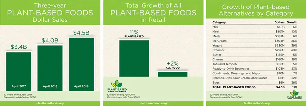 Graphs courtesy of Plant Based Foods Association
