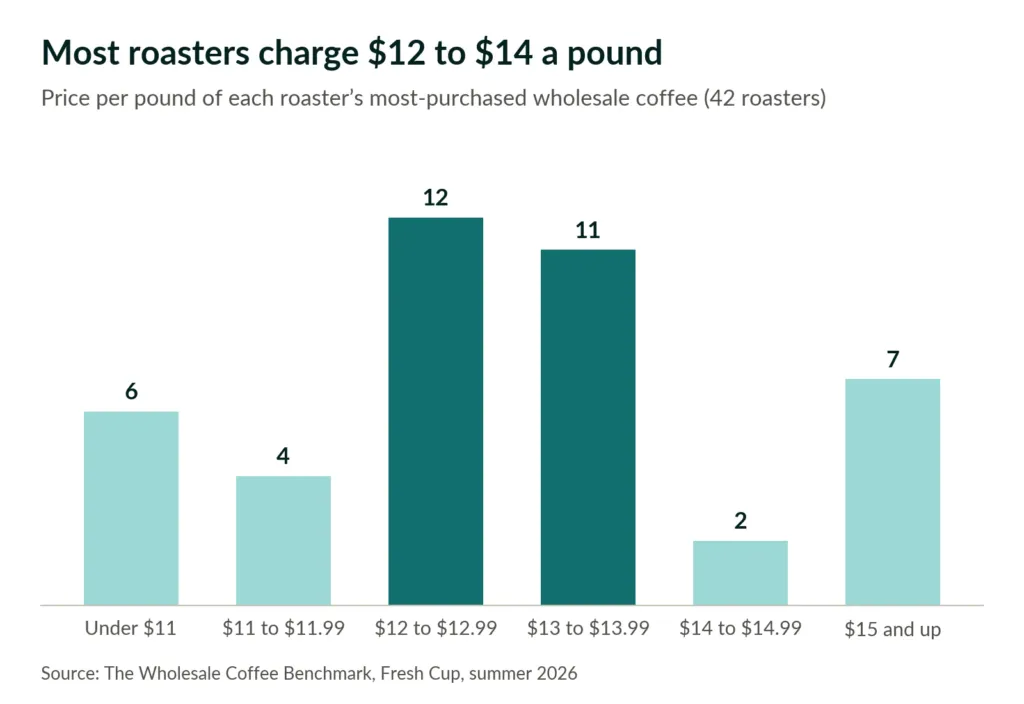 Wholesale Coffee Pricing: Survey of 40+ Roasters Reveals Rates and 2027 Outlook