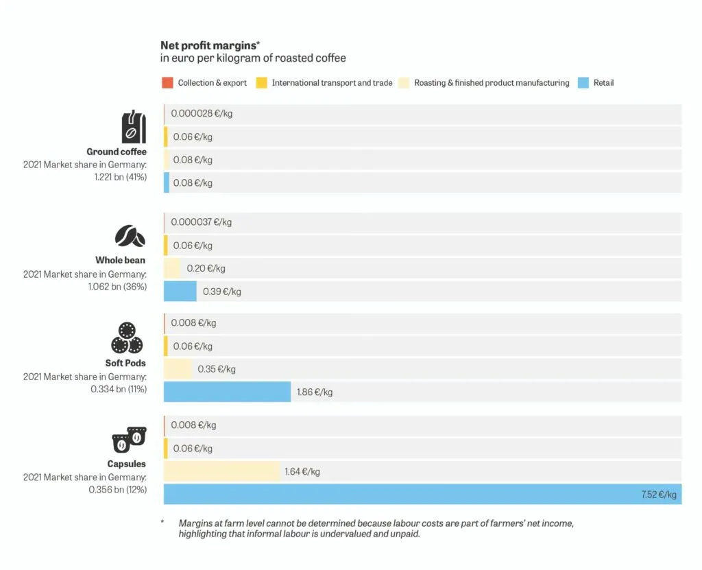 New Analysis Maps Coffee Value Chain, Challenges Consumer-Focused Solutions