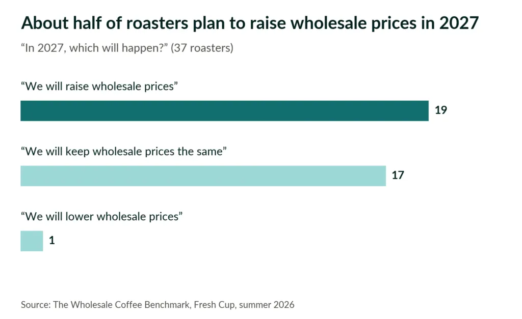 Wholesale Coffee Pricing: Survey of 40+ Roasters Reveals Rates and 2027 Outlook