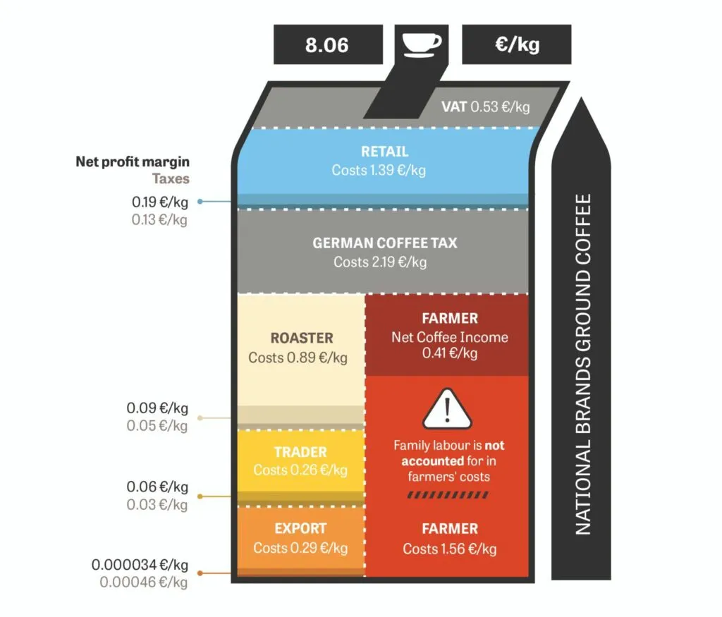 Charts courtesy of Solidaridad Network